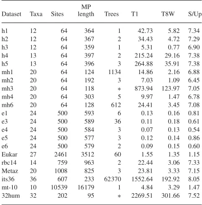 Table 1. Datasets and performance of XMP -Bdi on 8-CPU SMP