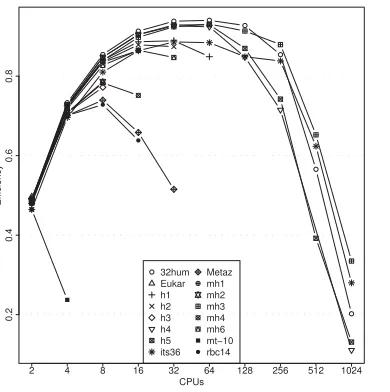 Fig. 1. Execution time of XMP versus PAUP* and TNT on 1 CPU. Each named dataset is analysed using exact search with PAUP*, TNT and four variantsof XMP