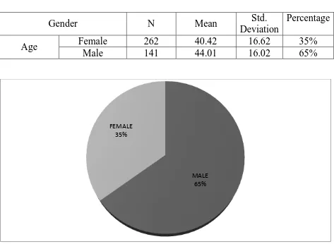 TABLE 1: SEX WISE DISTRIBUTION  