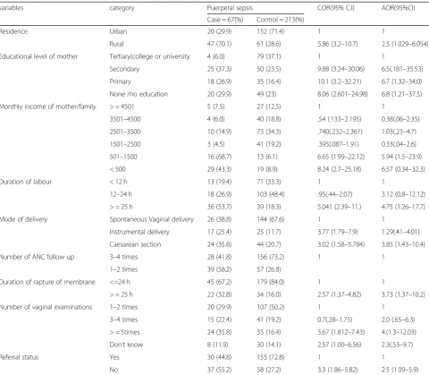 Table 2 Multivariable logistic regression analysis Result indicating determinants of puerperal sepsis among postpartum mothers inPublic Hospitals in West shoa zone Oromia, Ethiopia April 2018