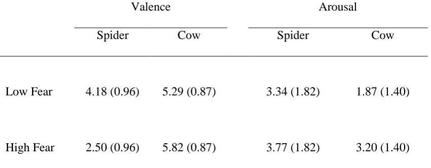 Table 2 Mean Valence and Arousal Ratings for Spider and Cow Images Used as Cues in the 