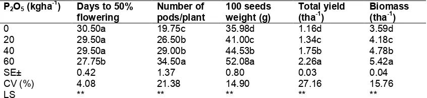 Table 2. Growth characteristics of groundnut as affected by phosphorous fertilizer on the Jos plateau  