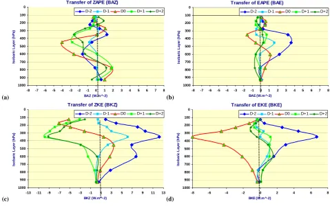 Fig. 15.Fig. 15.BKZ (W.m^-2)BKE (W.m^-2)      (c)                                                                                    (d) (c)                                                                                    (d) Fig