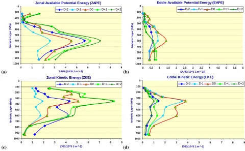 Fig. 13.Fig. 13.ZKE (10^5 J.m^-2)            ©                                                                                          (d) Fig