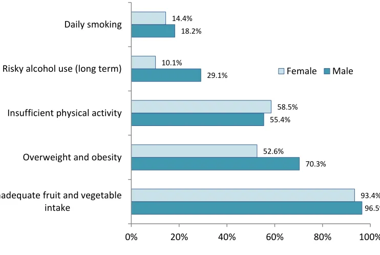 Figure 1.1 Prevalence of lifestyle factors in Australians aged over 18 years, by sex, 2011-2012