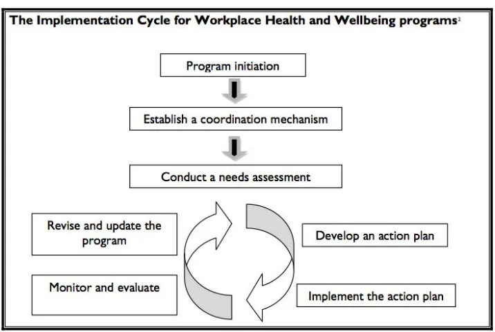 Figure 1.4 Recommended Healthy@Work implementation cycle for each Tasmanian State Service agency 