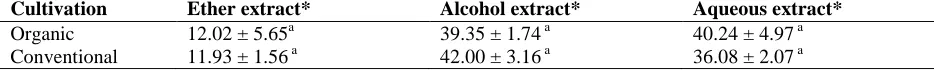 Table 3 - Antioxidant activity (% inhibition of lipid oxidation) of the ether extract (concentration 2.5 x 10-2 mg/mL) and the alcohol and aqueous extracts (concentration 1.0 mg/mL) obtained from tomato fruits originating from organic and conventional cult