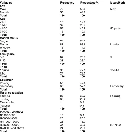 Table 2. Socio-economic characteristics of the respondents  