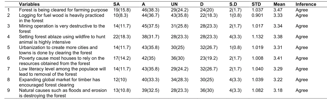 Table 3. Respondents perception on the causes of deforestation 