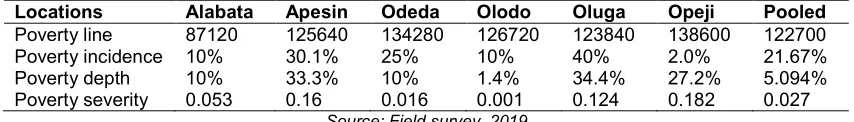 Table 4. Smith’s salient value of respondents in the study area 