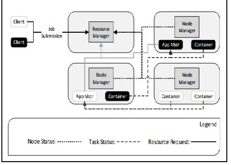 Figure 1: YARN Framework 