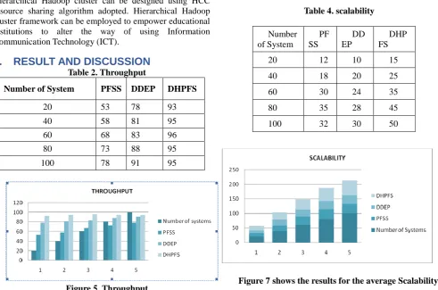 Figure 7 shows the results for the average Scalability. 