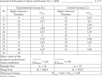 Table 2. 1Results of pre-experimental testing (reading and comprehension skills testing)