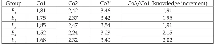 Table 4. Result indices of the properly understood units coefÞ cient on experimen-tal and control groups throughout the whole period of learning3