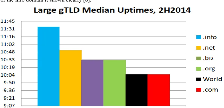 Figure. 2 Shows the peak time of Phishing Attacks in the Second Half of 2014 Based on Domains 