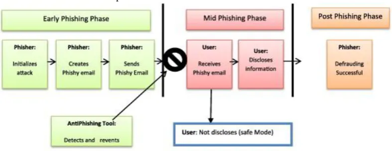 Figure. 3. Phishing life cycle.[16] 