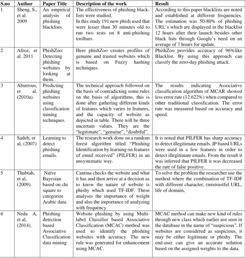 Table 1. Comparative and analysing study 