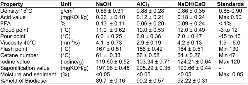 Table 3. Physicochemical properties of AlCl3, NaOH and NaOH/CaO catalyzed biodiesel 