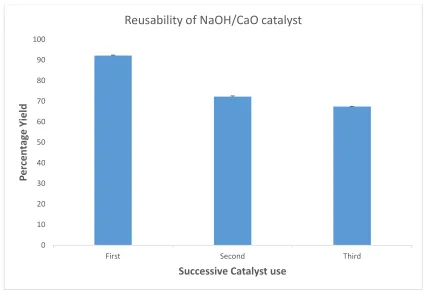 Fig. 4. Reusability of NaOH/CaO catalyst and biodiesel yield 