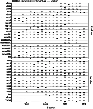 Figure 2.2. Historical trends of occurrence of stewardship / non-stewardship in Australian and New Zealand rock lobster (RL), green lip (GL) and black lip (BL) abalone fisheries