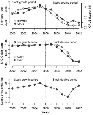 Figure 3.1. Stock status and asset value indicators for Tasmanian rock lobster fishery (Hartmann et al