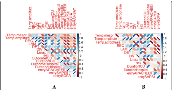 Fig. 1 Longitudinal trends of mean core body temperature (CBT) values (y axis) per hour and within 24 hduring different time points of measurements (x axis) for patients from groups A and B