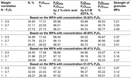 Table 1. Composition and strength of urea-phosphate’s granul models based on ammophos and carbamide slurry (рН = 5.3) 
