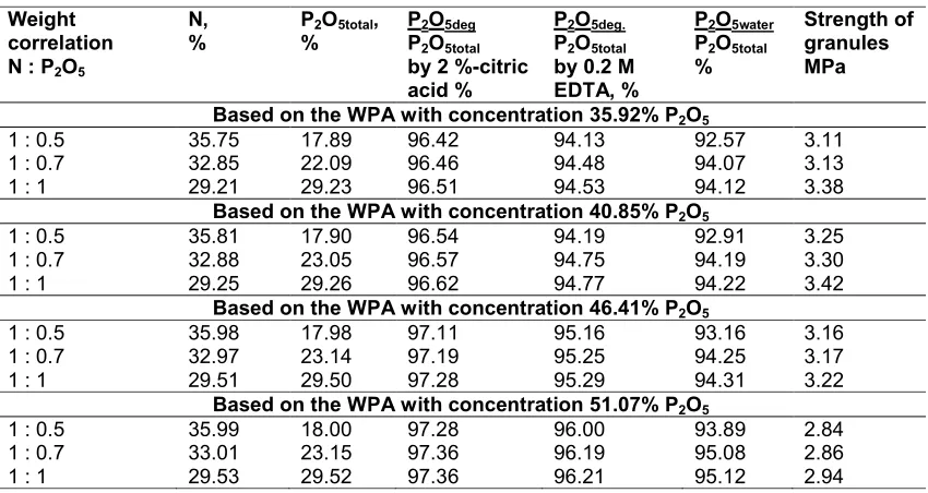 Table 2. Composition and strength of granul models carboammoposhos, obtained based on diammophos pulps and carbomide (рН = 7.0) 