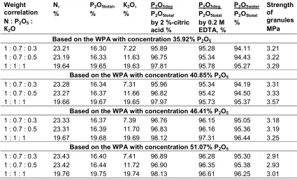 Table 3. Composition and strength of urea-phosphate-potassium’s granul models based on ammophos and carbamide slurry (рН = 5.3) 