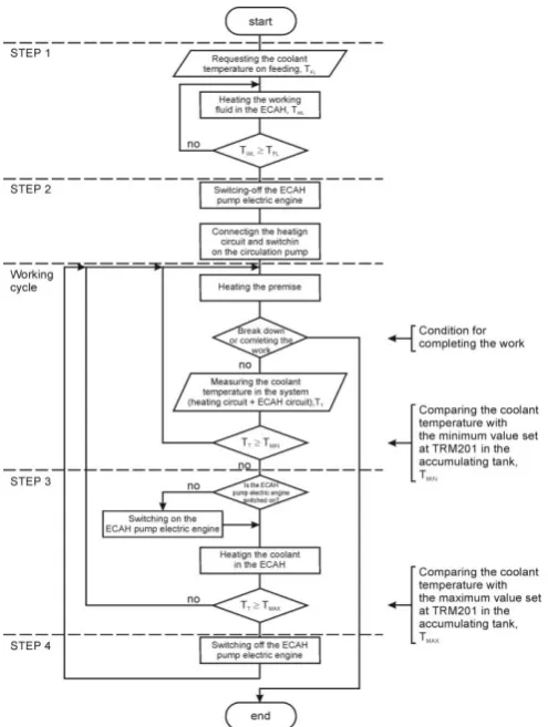 Figure 2. Algorithm No.1 