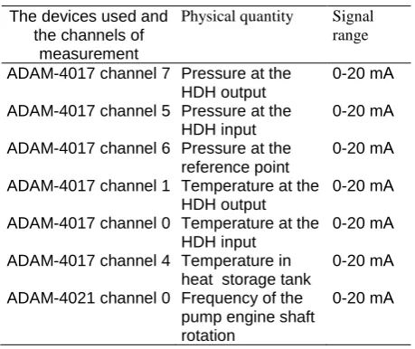 Table 5. Initial data for the experiments 