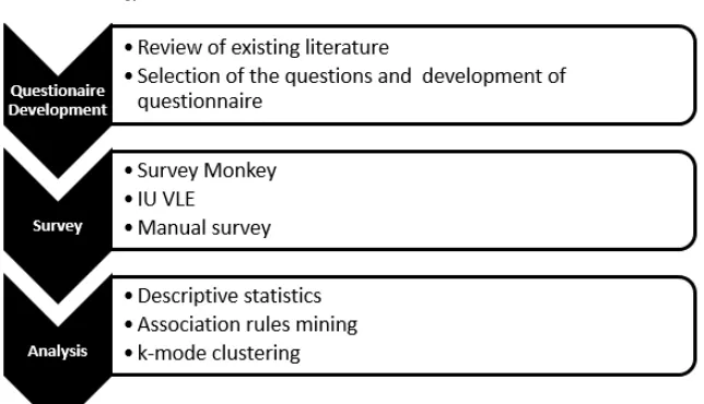 Figure 1Proposed methodology
