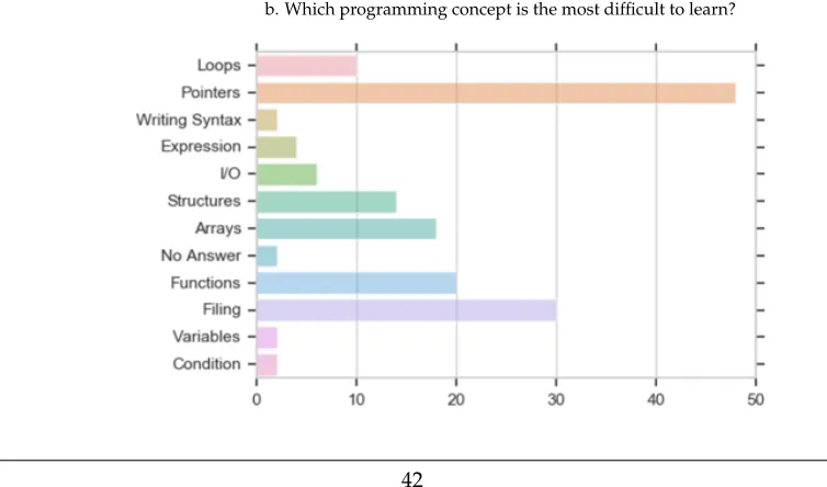 Figure 3b shows speciﬁcally which programming concept is the most difﬁcult to learnfor students