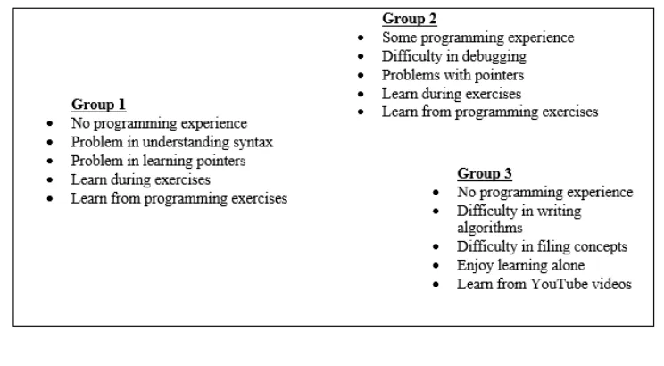 Figure 4Results of applying association rules mining to students’ response