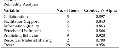 Table 4Reliability Analysis