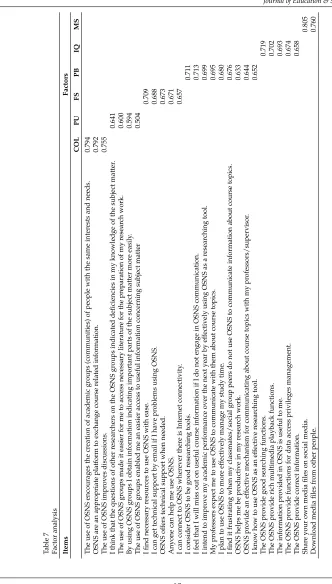 Table 7Factor analysis