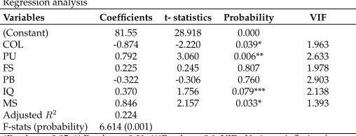 Table 8Regression analysis