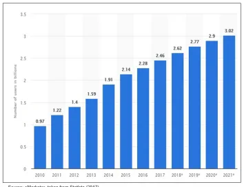 Figure 1Active users of OSNS worldwide