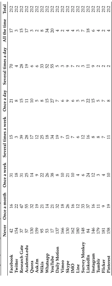 Table 1Frequency of using OSNSs by Participants