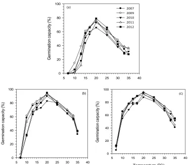 Fig. 6. Base temperature (°C) for five seed crops of  Pinus sylvestris from a clonal seed orchard after three chilling durations (zero, four, and eight weeks) based on germination at sub-optimum temperatures (7°C to 20°C) 