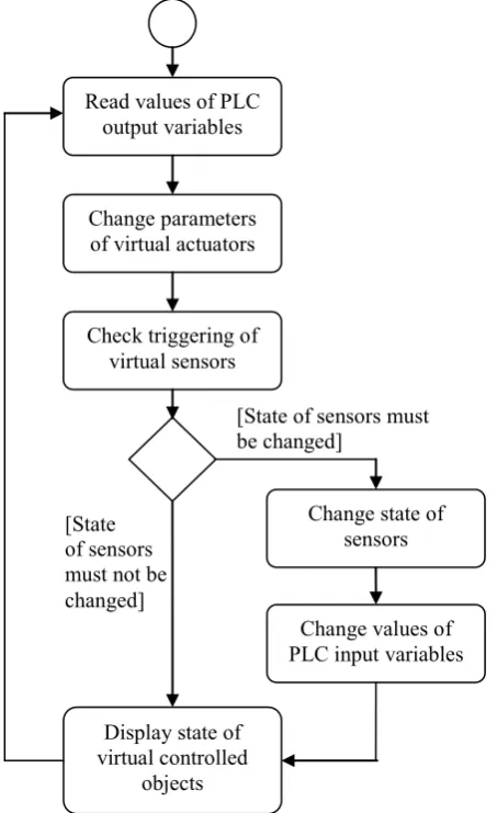 Figure 3. Flow diagram of virtual model of controlled object  