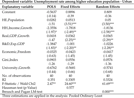 Table 6Regression Results for Higher Education Urban Population