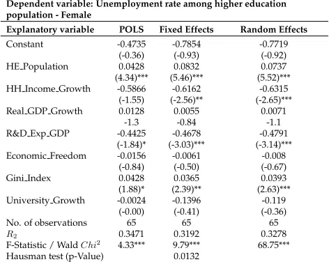 Table 2Growth in Higher Education Population and Unemployment
