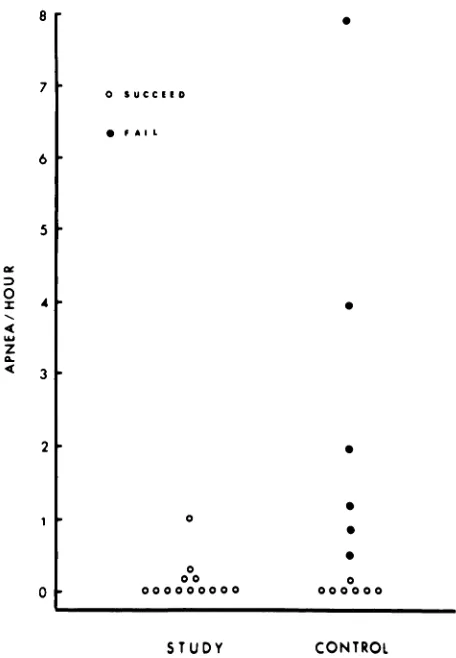 Fig 3.ApneaP=Apneadensity,controlv studyinfants.Numberofmoderatetosevereapnea(x2 =5.84,df=1, P<.025).density>0.4episodesperhour(x2=4.89,df=1,.03).