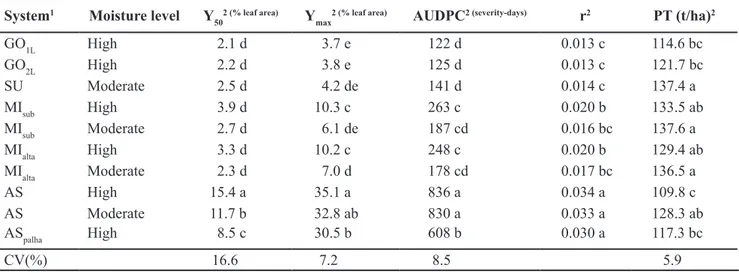 Table 2. Severity of septoria leaf spot at 77 days (Y 50 ) and 105 days (Y max ) after tomato seedling transplant, area under the disease progress 