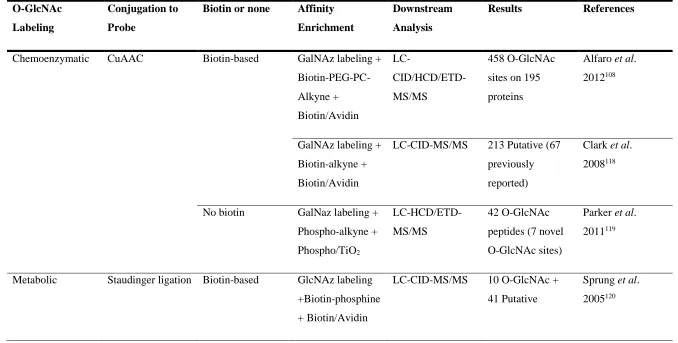 Table 1.2 Click chemistry-based O-GlcNAc affinity enrichment strategies 