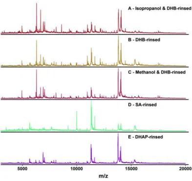 Figure 2.5 Effect on the cell spectra of the five different cell-rinsing matrix solutions, DHB/Isopropanol (A), DHB only (B), DHB/methanol (C), SA only (D), and DHAP only (E)