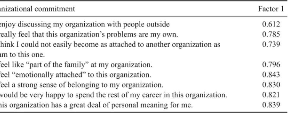 Table  4  Exploratory factor analysis about organizational commitment