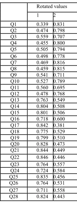 Table 3. Extracted and rotated values. 