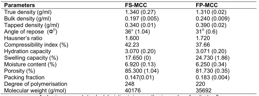 Table 2. Comparative studies of powder properties of microcrystalline cellulose FS-MCC and FP-MCC   
